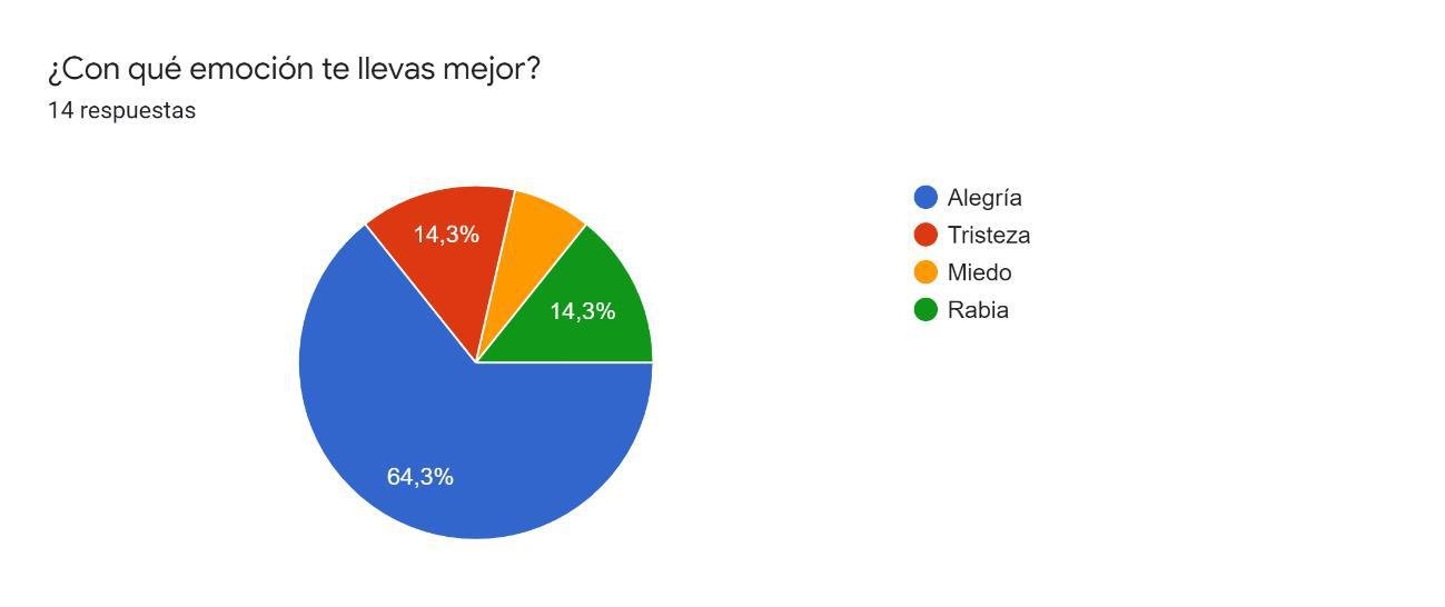 Cuarto gráfico Autocuidado emocional