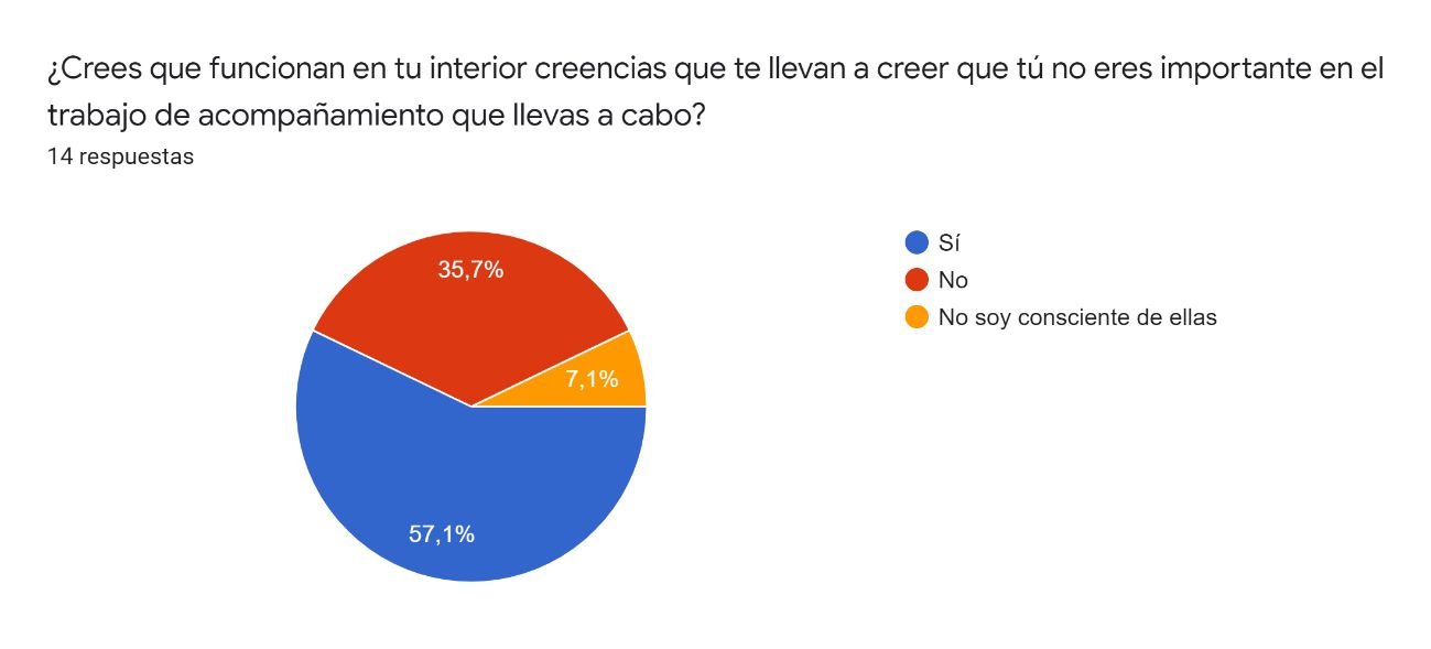 Doceavo gráfico Autocuidado emocional