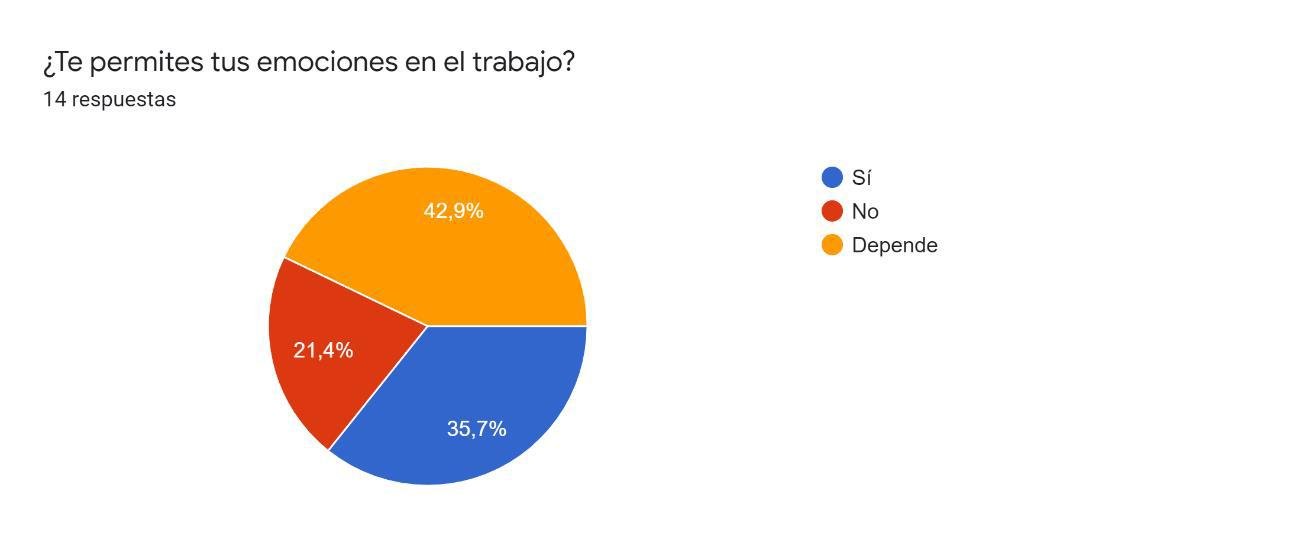 Quinto gráfico Autocuidado emocional