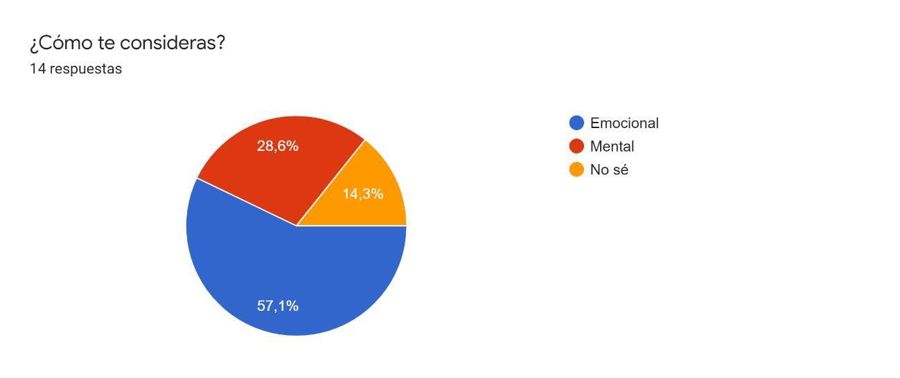 Segundo gráfico Autocuidado emocional