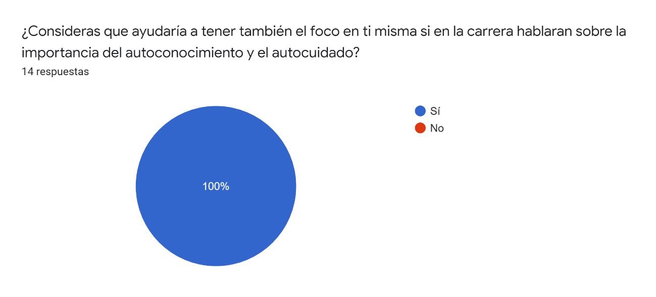 Séptimo gráfico Autocuidado emocional