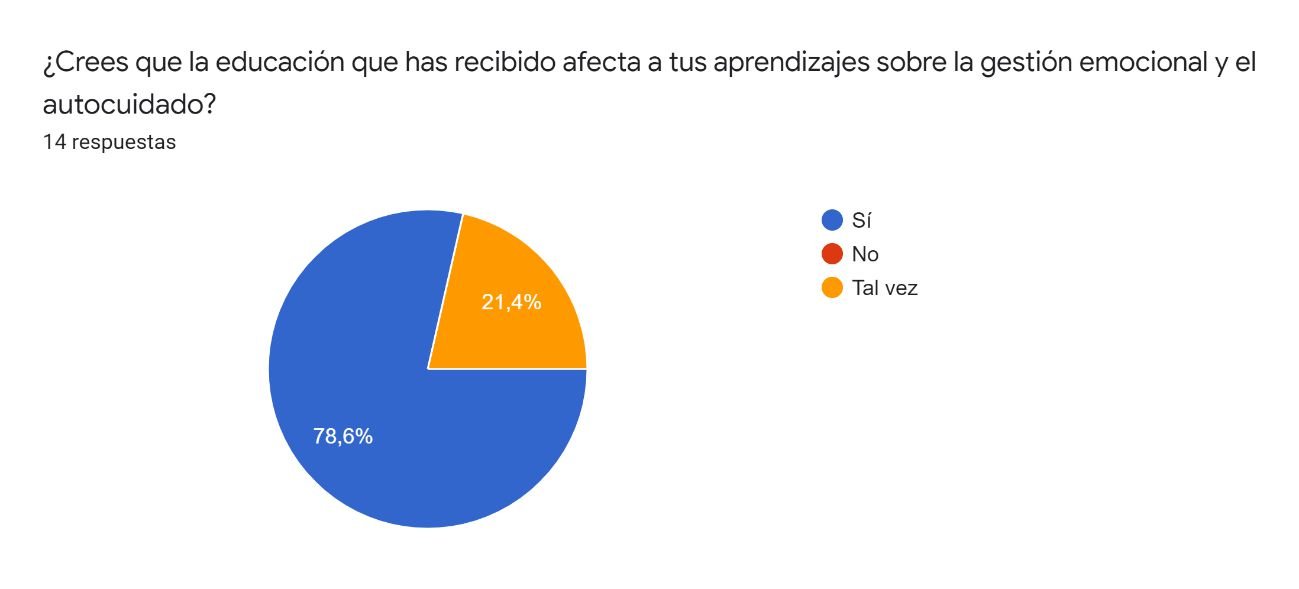 Sexto gráfico (1) Autocuidado emocional