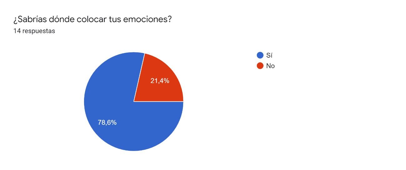Tercer gráfico Autocuidado emocional